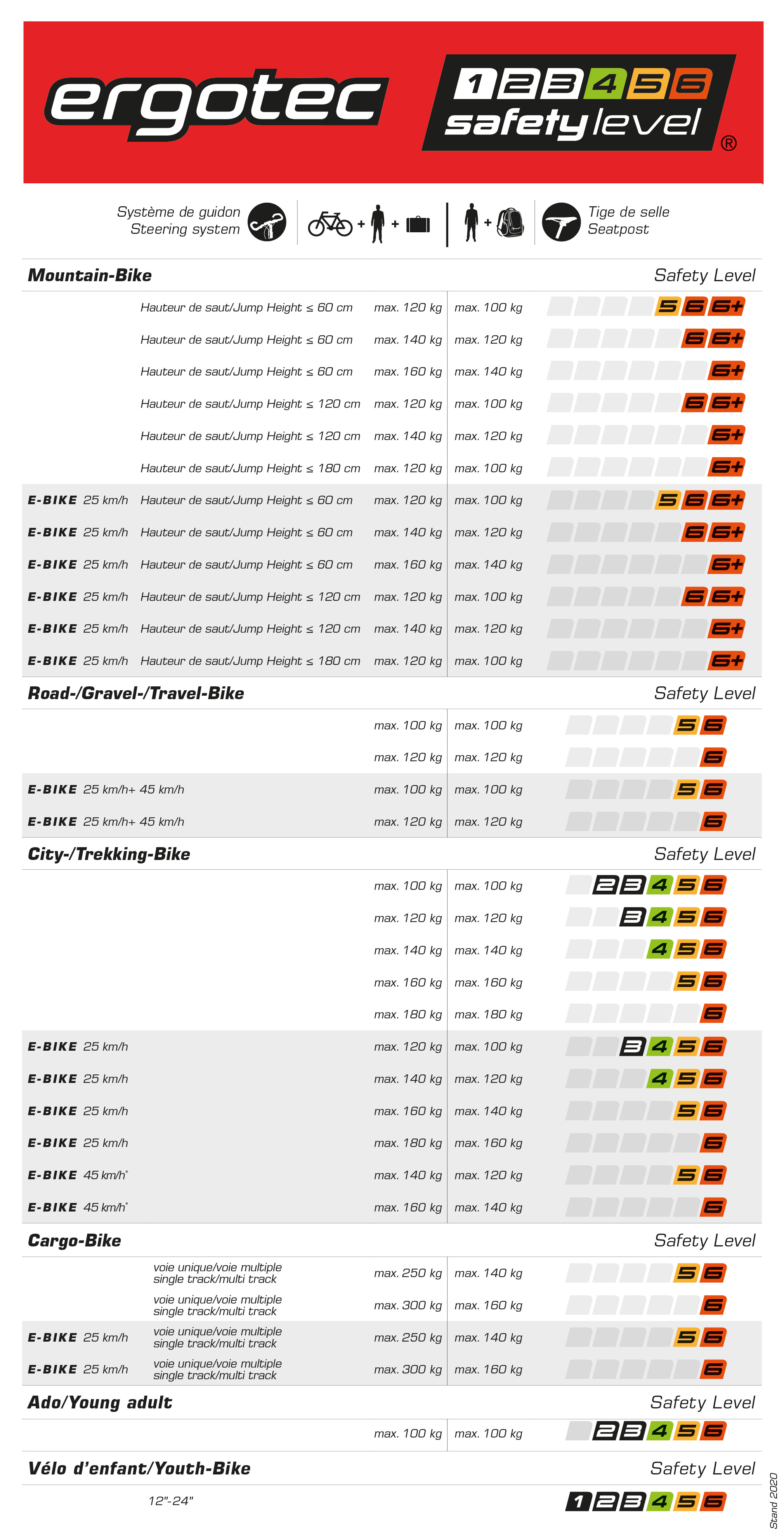 Die Safety Level Tabelle